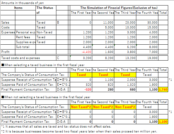 simulation of consumption tax