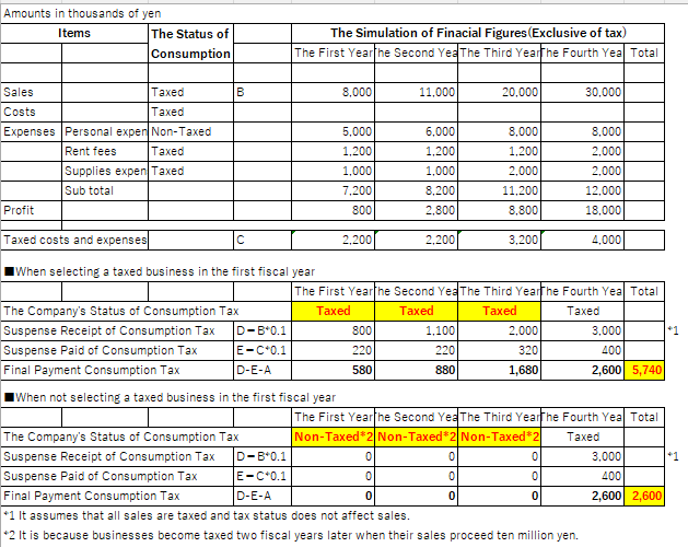 simulation of consumption tax 2