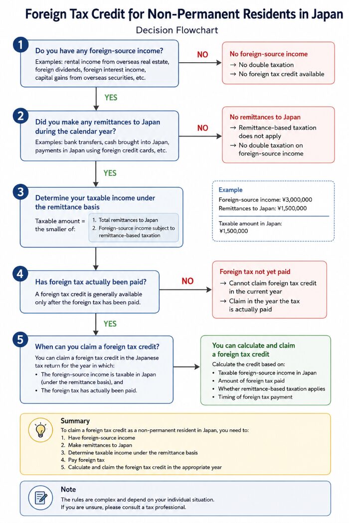 Decision flowchart for claiming a foreign tax credit in Japan as a non-permanent resident, covering foreign-source income, remittances to Japan, remittance-based taxation, and the timing of foreign tax payments.
